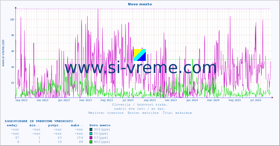 POVPREČJE :: Novo mesto :: SO2 | CO | O3 | NO2 :: zadnji dve leti / en dan.