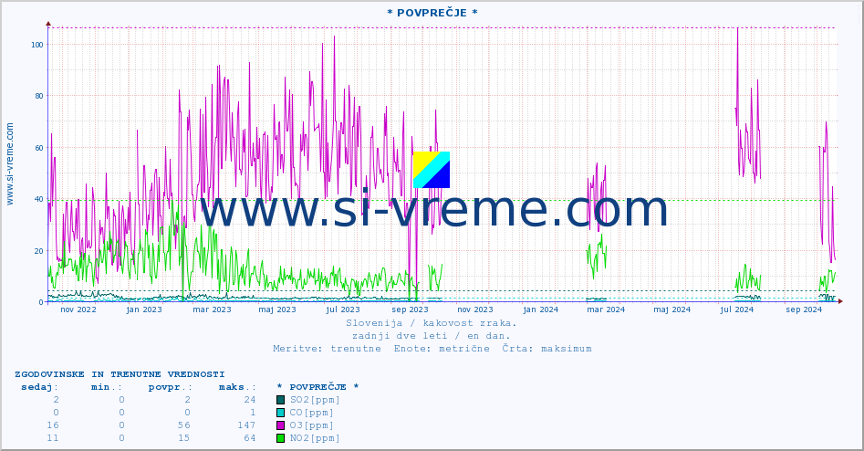 POVPREČJE :: * POVPREČJE * :: SO2 | CO | O3 | NO2 :: zadnji dve leti / en dan.