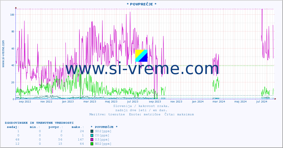 POVPREČJE :: * POVPREČJE * :: SO2 | CO | O3 | NO2 :: zadnji dve leti / en dan.