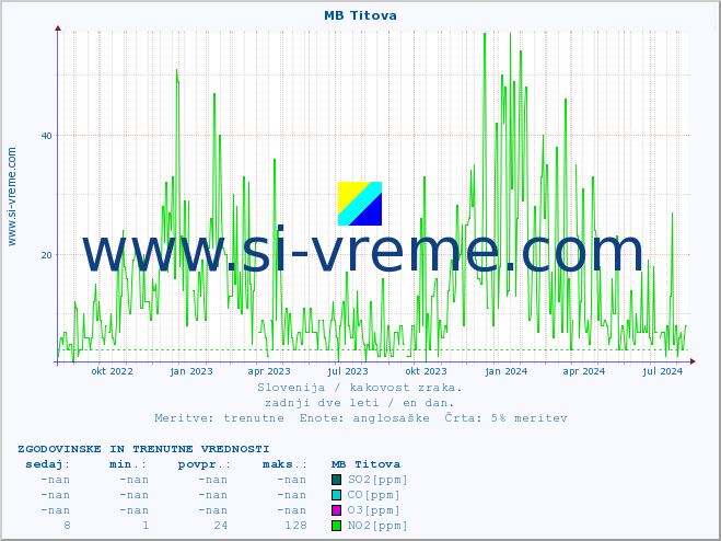 POVPREČJE :: MB Titova :: SO2 | CO | O3 | NO2 :: zadnji dve leti / en dan.