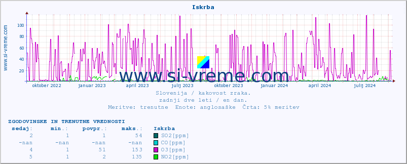 POVPREČJE :: Iskrba :: SO2 | CO | O3 | NO2 :: zadnji dve leti / en dan.