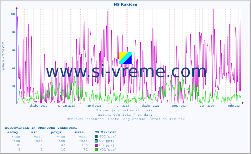 POVPREČJE :: MS Rakičan :: SO2 | CO | O3 | NO2 :: zadnji dve leti / en dan.