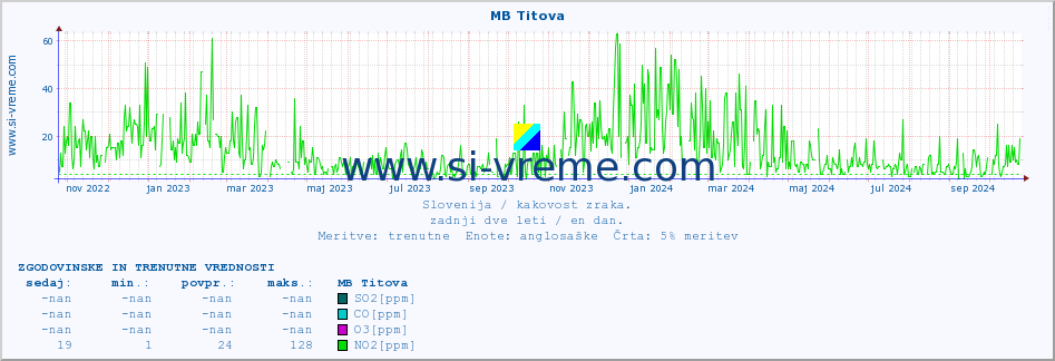 POVPREČJE :: MB Titova :: SO2 | CO | O3 | NO2 :: zadnji dve leti / en dan.