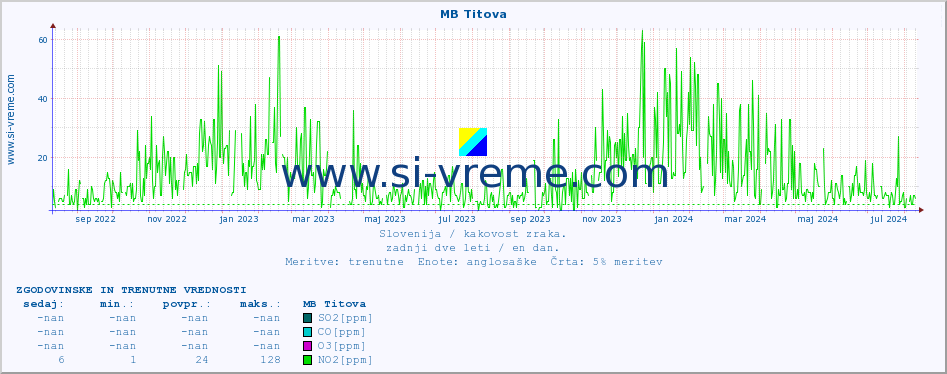 POVPREČJE :: MB Titova :: SO2 | CO | O3 | NO2 :: zadnji dve leti / en dan.