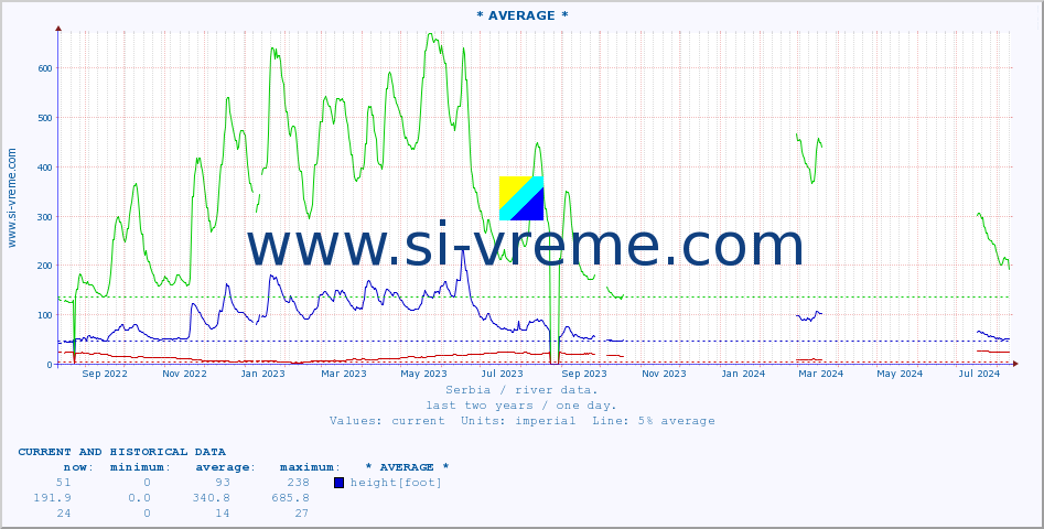  :: * AVERAGE * :: height |  |  :: last two years / one day.