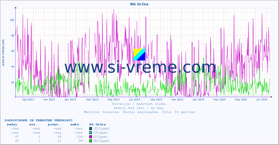 POVPREČJE :: NG Grčna :: SO2 | CO | O3 | NO2 :: zadnji dve leti / en dan.