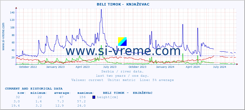  ::  BELI TIMOK -  KNJAŽEVAC :: height |  |  :: last two years / one day.