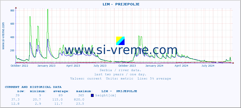  ::  LIM -  PRIJEPOLJE :: height |  |  :: last two years / one day.