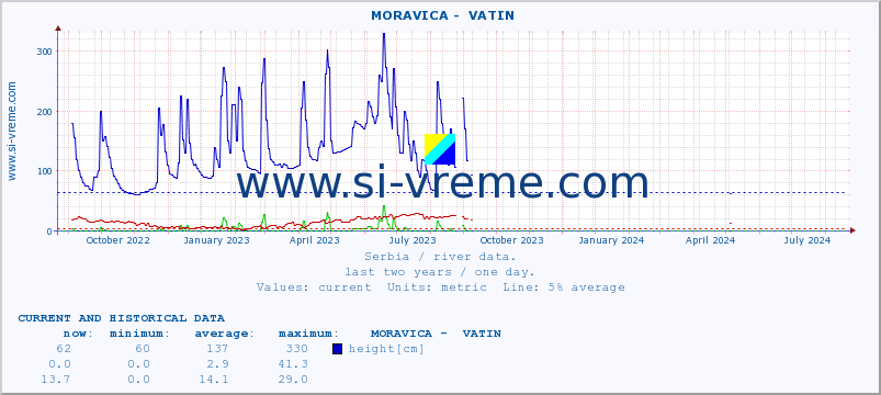  ::  MORAVICA -  VATIN :: height |  |  :: last two years / one day.