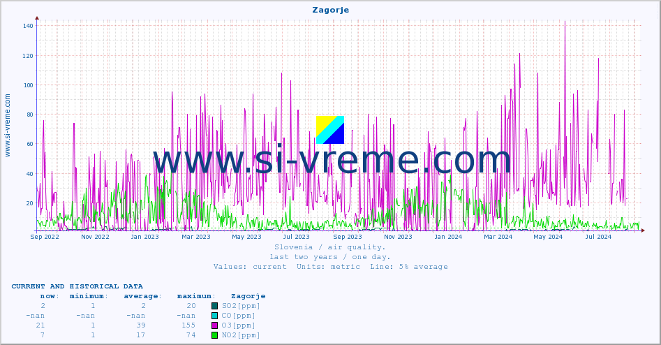  :: Zagorje :: SO2 | CO | O3 | NO2 :: last two years / one day.