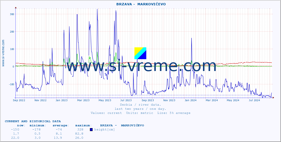  ::  BRZAVA -  MARKOVIĆEVO :: height |  |  :: last two years / one day.