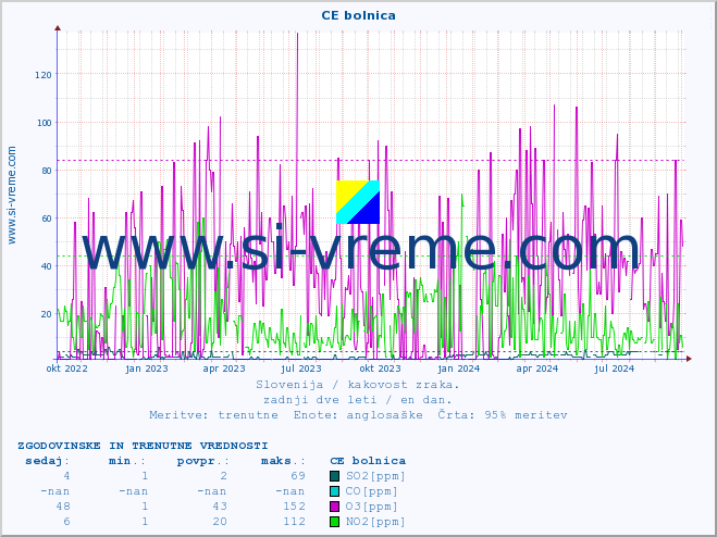 POVPREČJE :: CE bolnica :: SO2 | CO | O3 | NO2 :: zadnji dve leti / en dan.