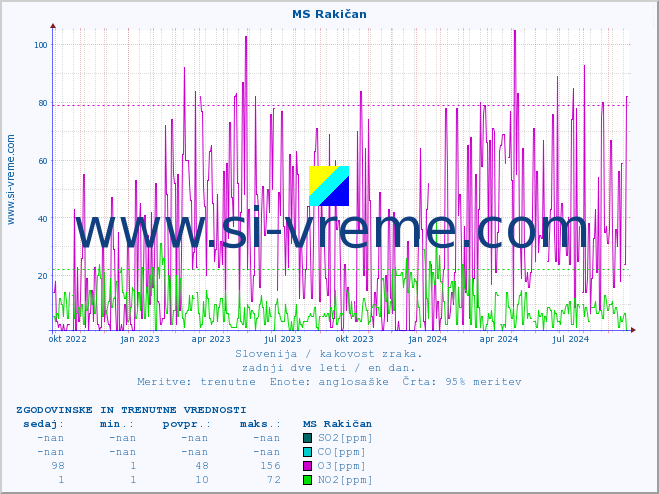POVPREČJE :: MS Rakičan :: SO2 | CO | O3 | NO2 :: zadnji dve leti / en dan.