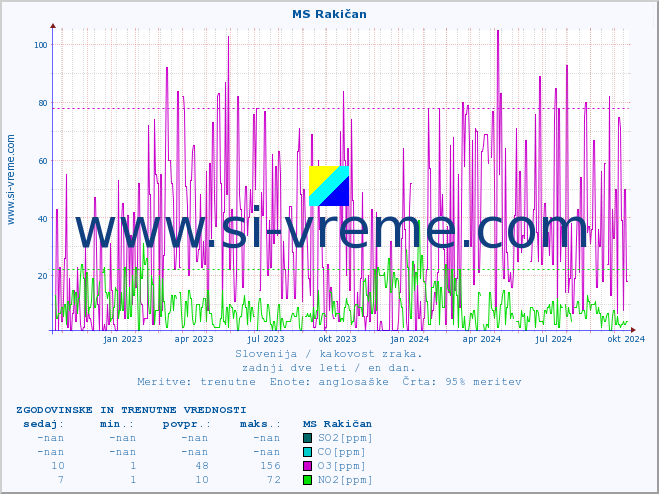 POVPREČJE :: MS Rakičan :: SO2 | CO | O3 | NO2 :: zadnji dve leti / en dan.