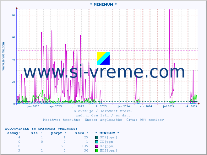 POVPREČJE :: * MINIMUM * :: SO2 | CO | O3 | NO2 :: zadnji dve leti / en dan.