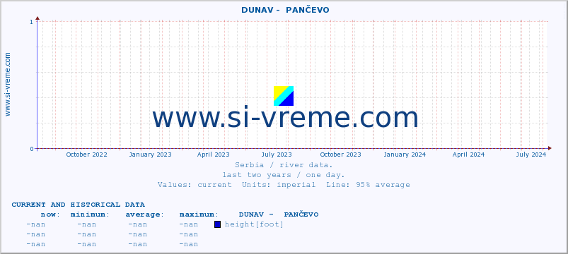  ::  DUNAV -  PANČEVO :: height |  |  :: last two years / one day.