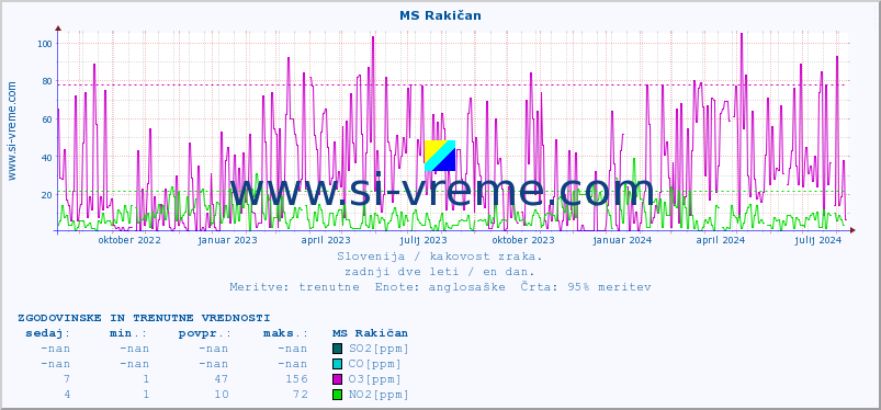 POVPREČJE :: MS Rakičan :: SO2 | CO | O3 | NO2 :: zadnji dve leti / en dan.