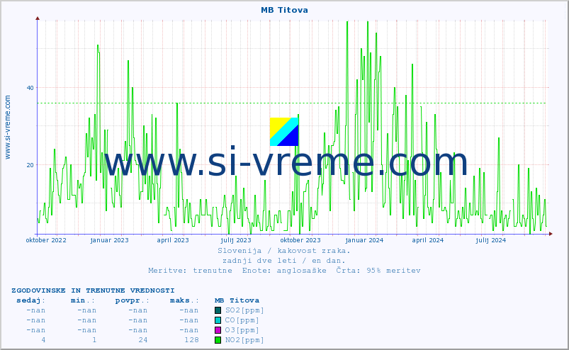 POVPREČJE :: MB Titova :: SO2 | CO | O3 | NO2 :: zadnji dve leti / en dan.
