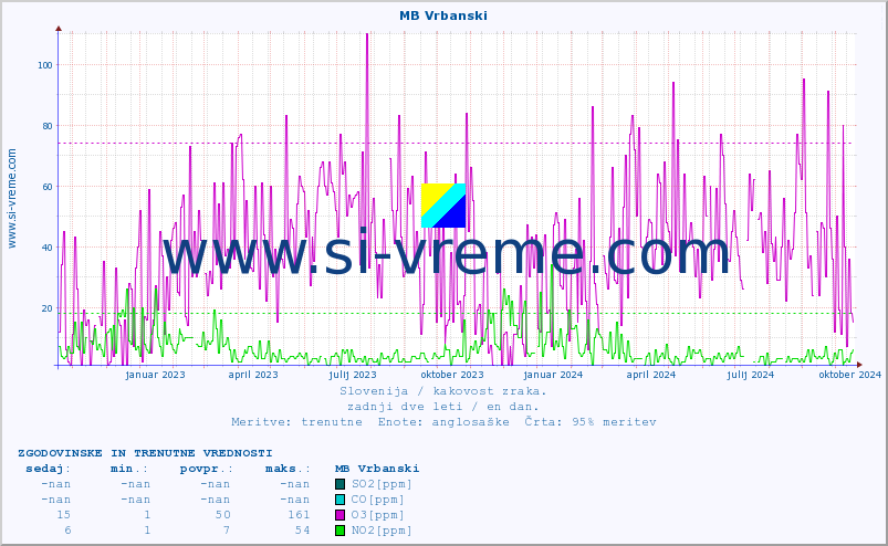 POVPREČJE :: MB Vrbanski :: SO2 | CO | O3 | NO2 :: zadnji dve leti / en dan.