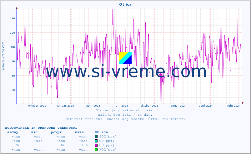 POVPREČJE :: Otlica :: SO2 | CO | O3 | NO2 :: zadnji dve leti / en dan.