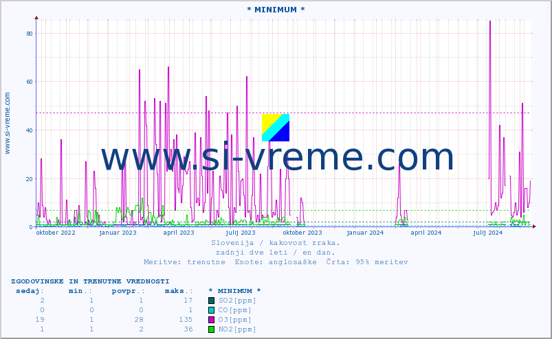 POVPREČJE :: * MINIMUM * :: SO2 | CO | O3 | NO2 :: zadnji dve leti / en dan.