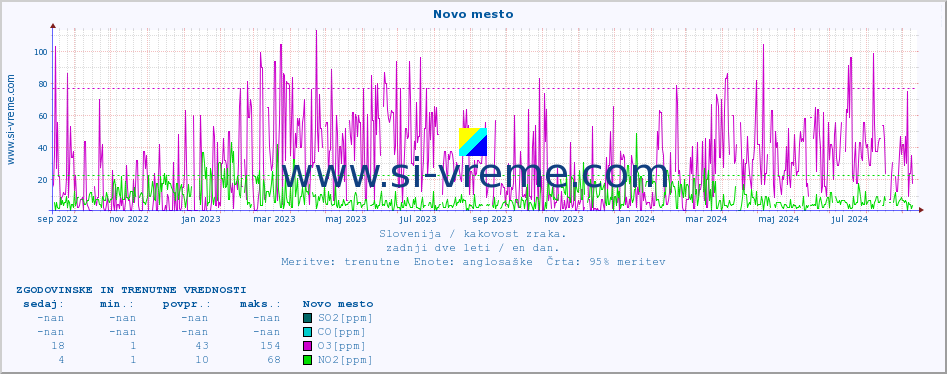 POVPREČJE :: Novo mesto :: SO2 | CO | O3 | NO2 :: zadnji dve leti / en dan.