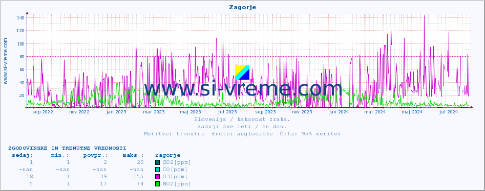 POVPREČJE :: Zagorje :: SO2 | CO | O3 | NO2 :: zadnji dve leti / en dan.