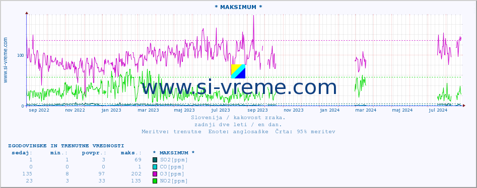 POVPREČJE :: * MAKSIMUM * :: SO2 | CO | O3 | NO2 :: zadnji dve leti / en dan.