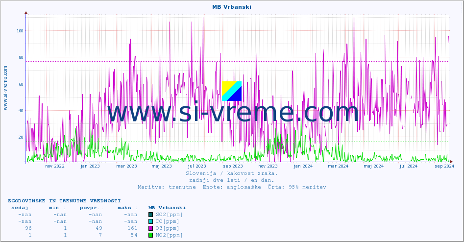 POVPREČJE :: MB Vrbanski :: SO2 | CO | O3 | NO2 :: zadnji dve leti / en dan.