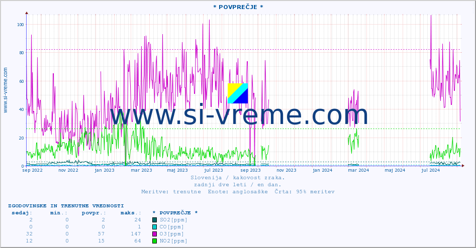 POVPREČJE :: * POVPREČJE * :: SO2 | CO | O3 | NO2 :: zadnji dve leti / en dan.