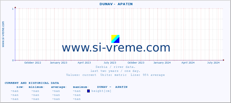  ::  DUNAV -  APATIN :: height |  |  :: last two years / one day.