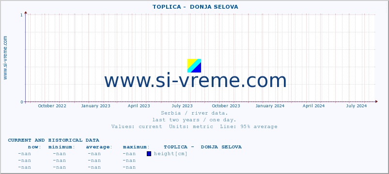  ::  TOPLICA -  DONJA SELOVA :: height |  |  :: last two years / one day.