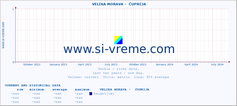  ::  VELIKA MORAVA -  ĆUPRIJA :: height |  |  :: last two years / one day.