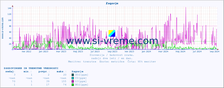 POVPREČJE :: Zagorje :: SO2 | CO | O3 | NO2 :: zadnji dve leti / en dan.