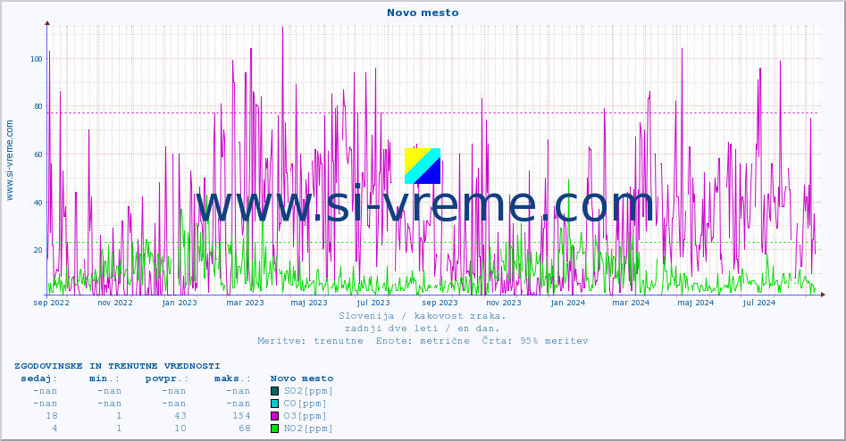 POVPREČJE :: Novo mesto :: SO2 | CO | O3 | NO2 :: zadnji dve leti / en dan.