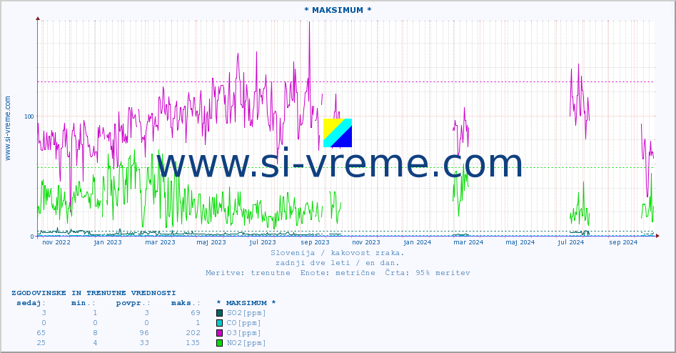 POVPREČJE :: * MAKSIMUM * :: SO2 | CO | O3 | NO2 :: zadnji dve leti / en dan.