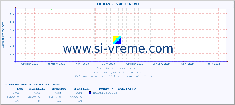  ::  DUNAV -  SMEDEREVO :: height |  |  :: last two years / one day.