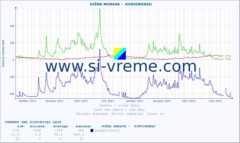  ::  JUŽNA MORAVA -  KORVINGRAD :: height |  |  :: last two years / one day.