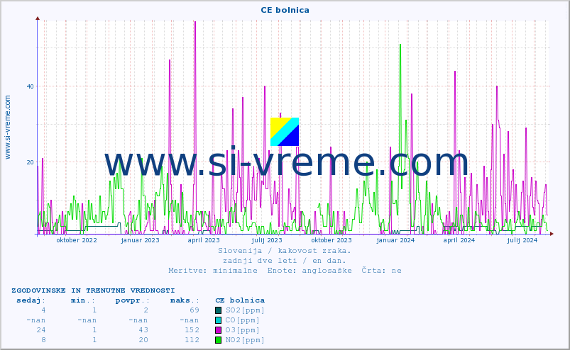 POVPREČJE :: CE bolnica :: SO2 | CO | O3 | NO2 :: zadnji dve leti / en dan.