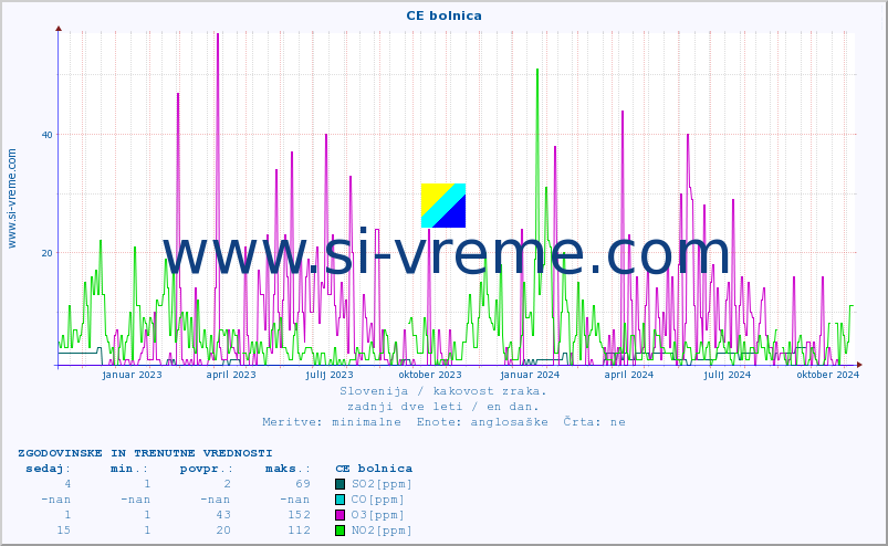 POVPREČJE :: CE bolnica :: SO2 | CO | O3 | NO2 :: zadnji dve leti / en dan.