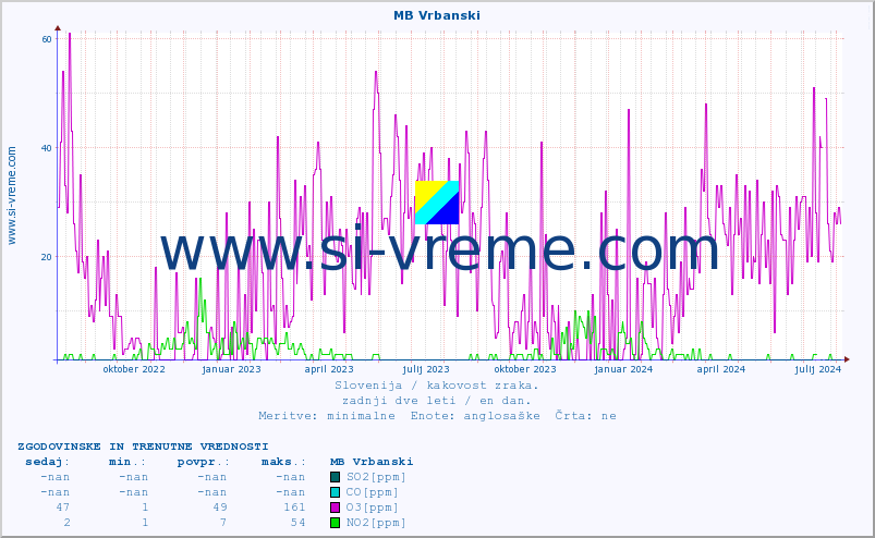 POVPREČJE :: MB Vrbanski :: SO2 | CO | O3 | NO2 :: zadnji dve leti / en dan.