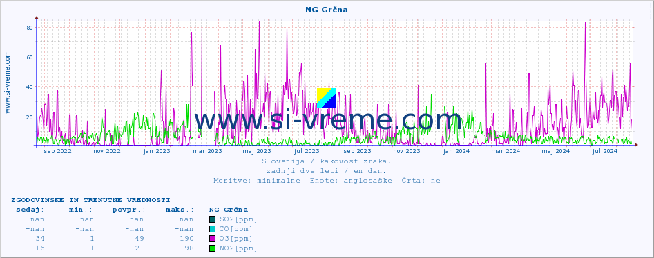 POVPREČJE :: NG Grčna :: SO2 | CO | O3 | NO2 :: zadnji dve leti / en dan.