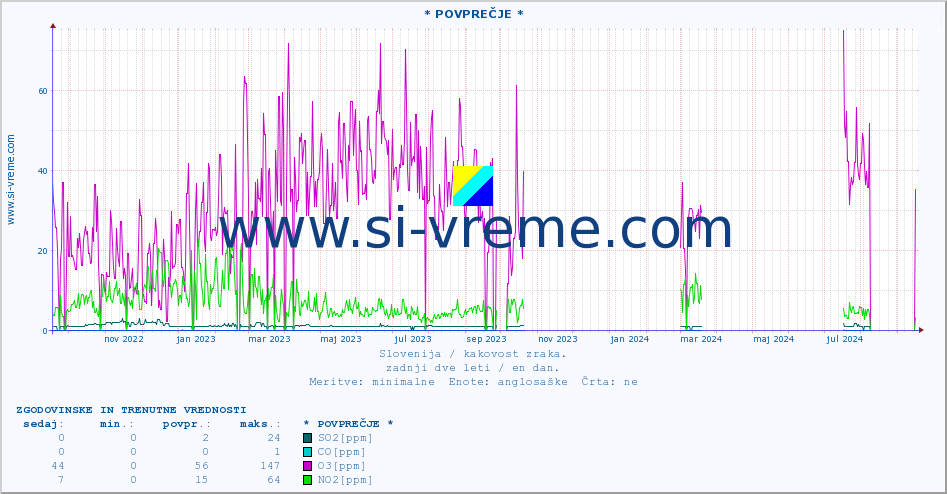 POVPREČJE :: * POVPREČJE * :: SO2 | CO | O3 | NO2 :: zadnji dve leti / en dan.