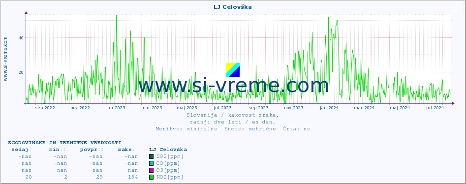 POVPREČJE :: LJ Celovška :: SO2 | CO | O3 | NO2 :: zadnji dve leti / en dan.