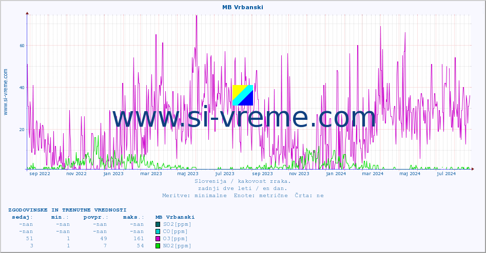 POVPREČJE :: MB Vrbanski :: SO2 | CO | O3 | NO2 :: zadnji dve leti / en dan.