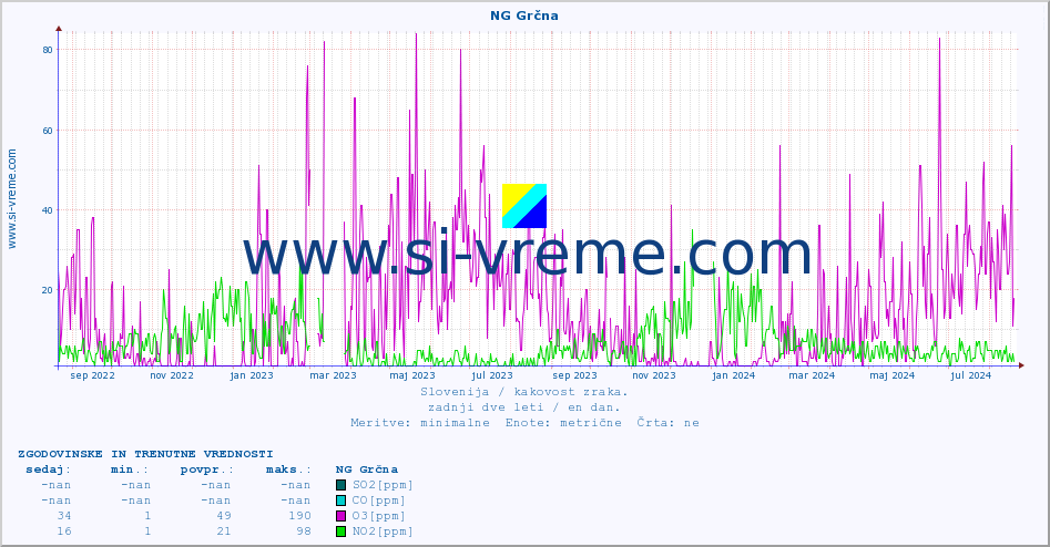 POVPREČJE :: NG Grčna :: SO2 | CO | O3 | NO2 :: zadnji dve leti / en dan.