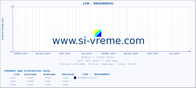  ::  LIM -  BRODAREVO :: height |  |  :: last two years / one day.