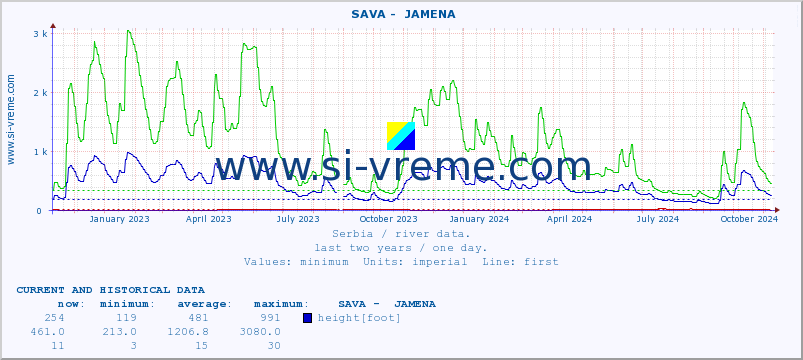  ::  SAVA -  JAMENA :: height |  |  :: last two years / one day.