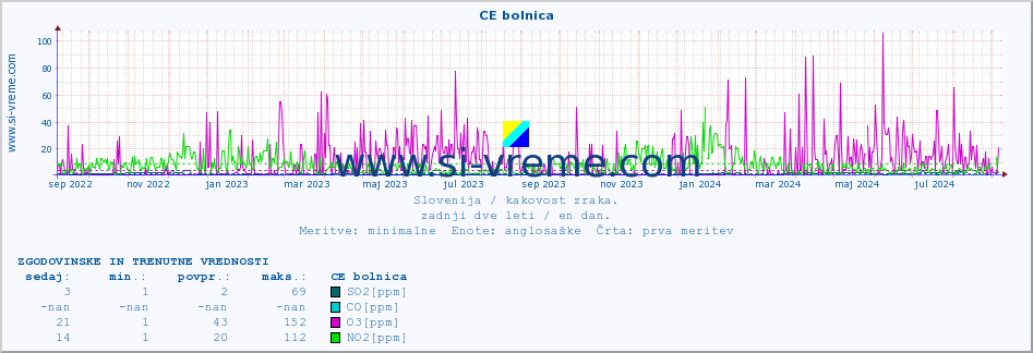 POVPREČJE :: CE bolnica :: SO2 | CO | O3 | NO2 :: zadnji dve leti / en dan.