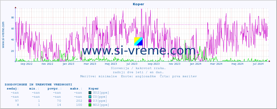 POVPREČJE :: Koper :: SO2 | CO | O3 | NO2 :: zadnji dve leti / en dan.
